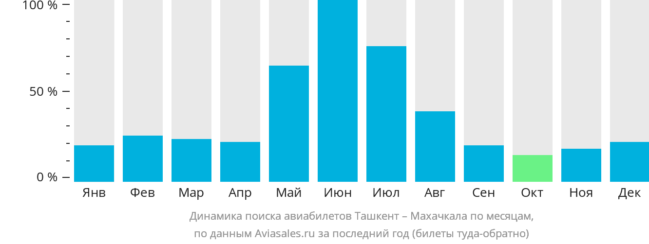 Динамика поиска авиабилетов из Ташкента в Махачкалу по месяцам
