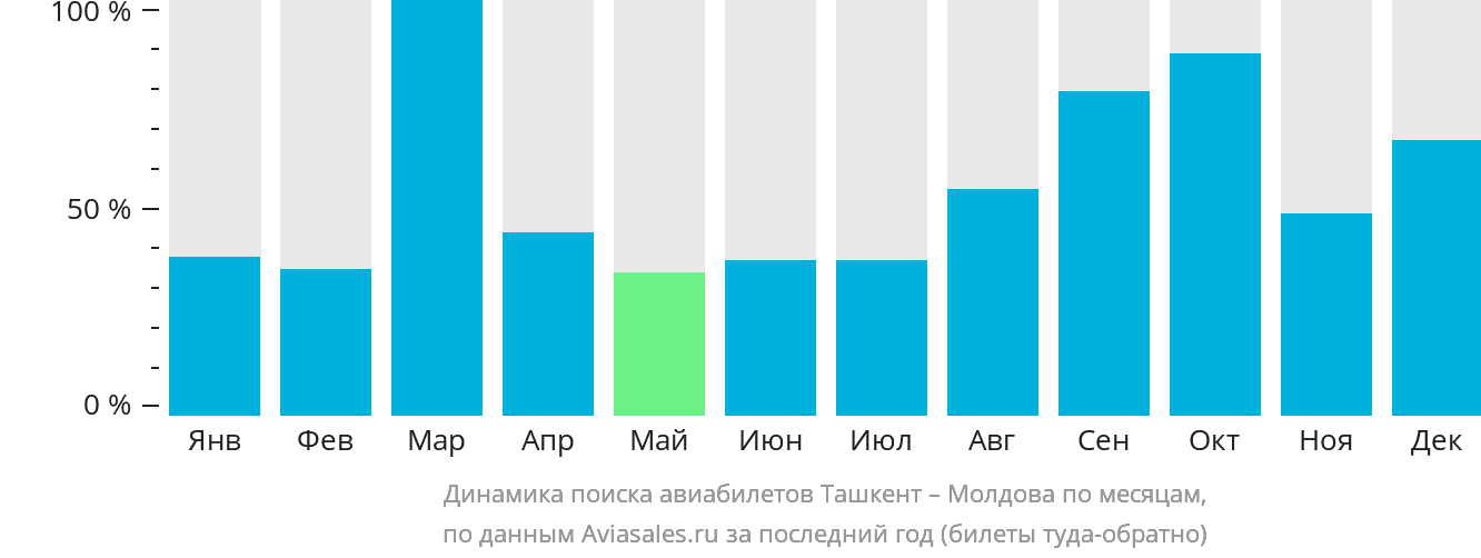 Динамика поиска авиабилетов из Ташкента в Молдову по месяцам