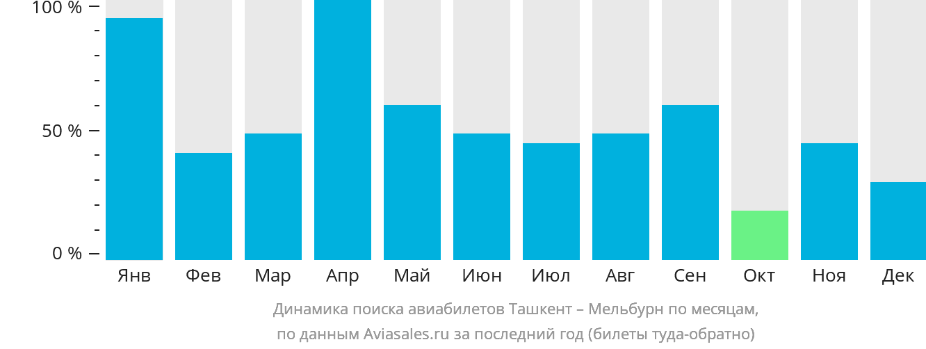 Динамика поиска авиабилетов из Ташкента в Мельбурн по месяцам