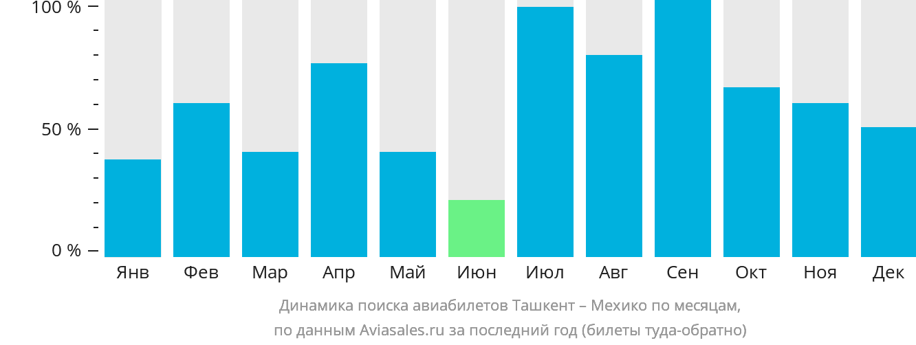Динамика поиска авиабилетов из Ташкента в Мехико по месяцам