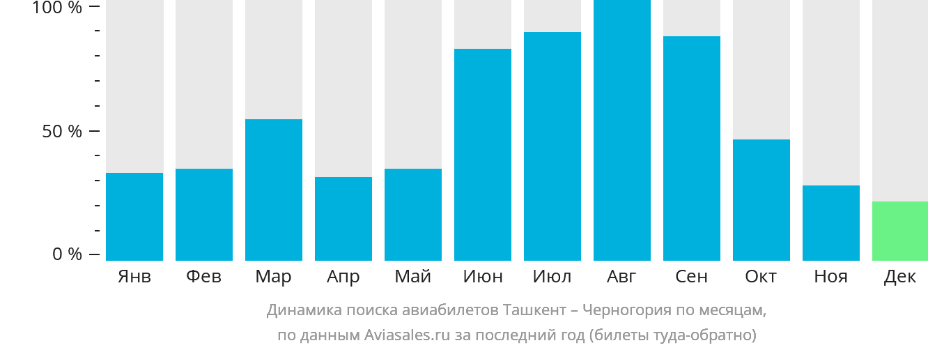 Динамика поиска авиабилетов из Ташкента в Черногорию по месяцам