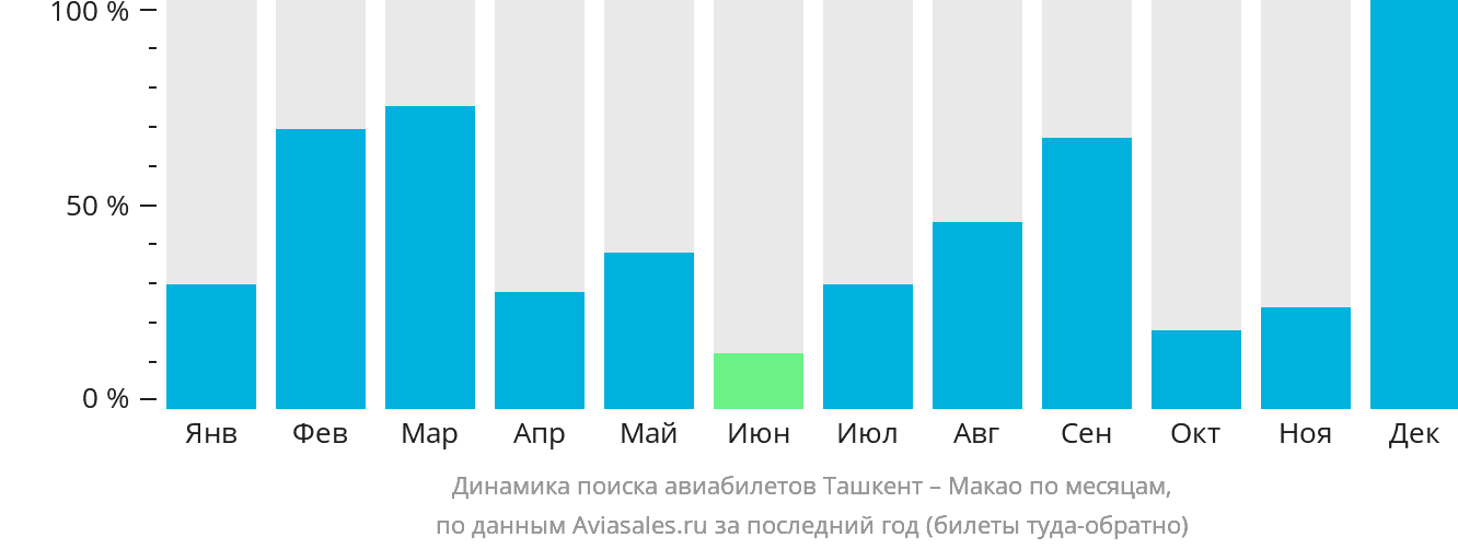 Динамика поиска авиабилетов из Ташкента в Макао по месяцам