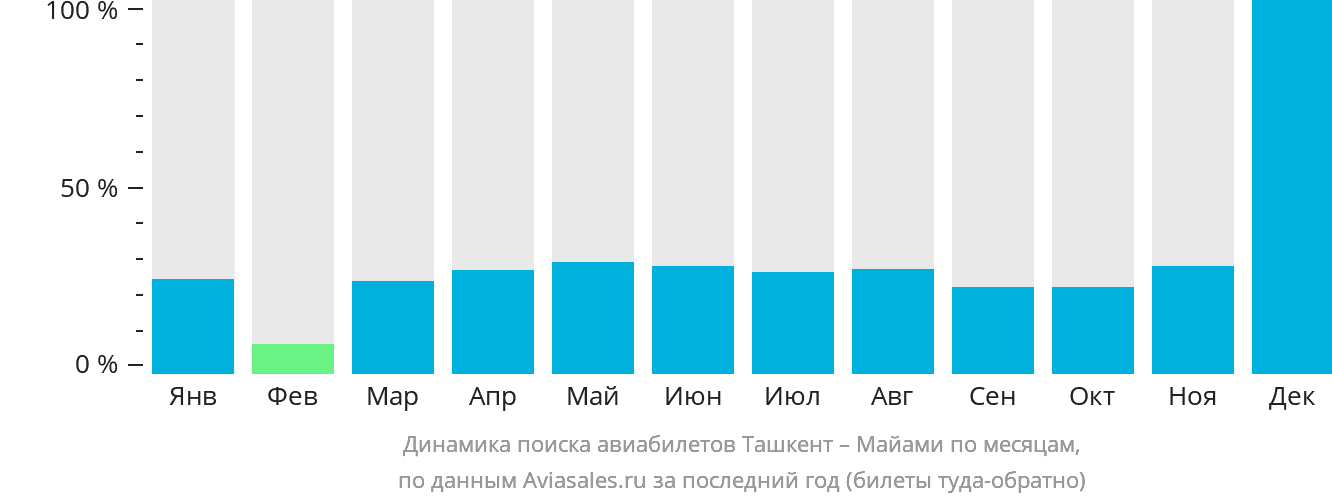 Динамика поиска авиабилетов из Ташкента в Майами по месяцам