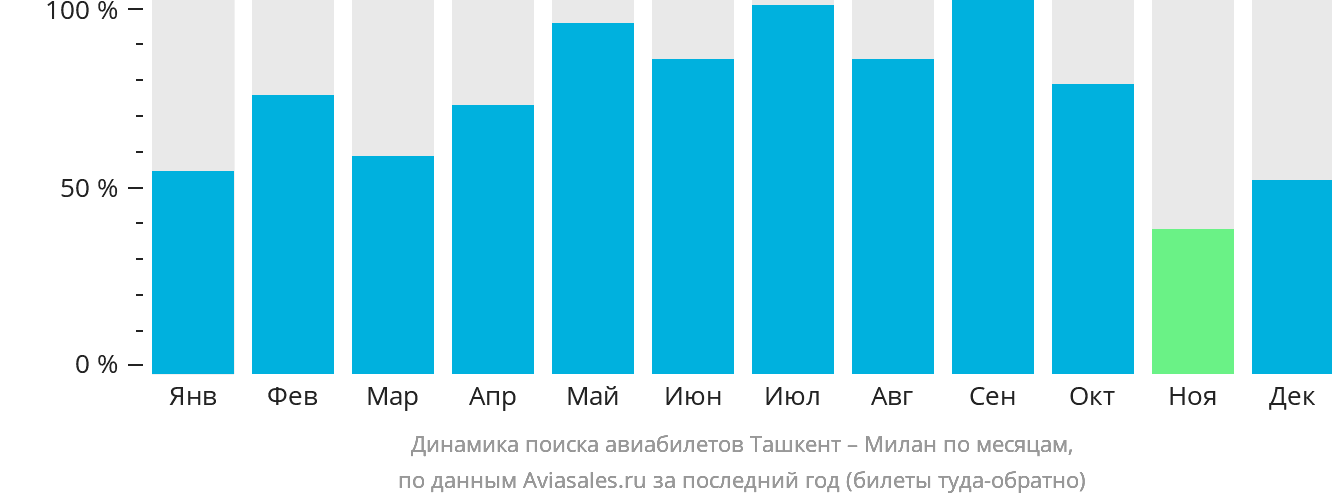 Динамика поиска авиабилетов из Ташкента в Милан по месяцам