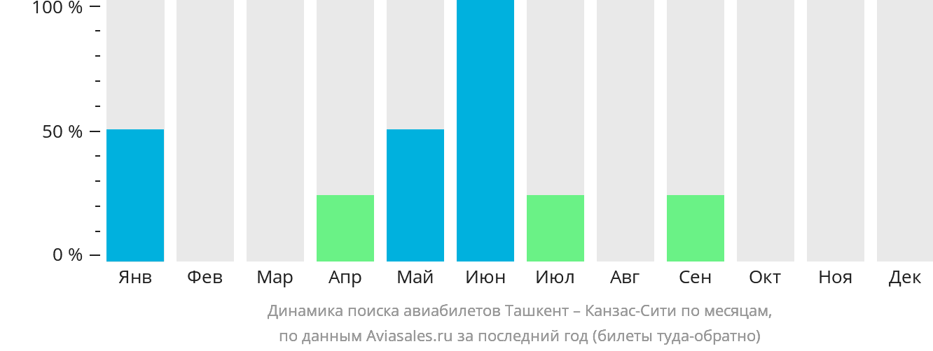 Динамика поиска авиабилетов из Ташкента в Канзас-Сити по месяцам