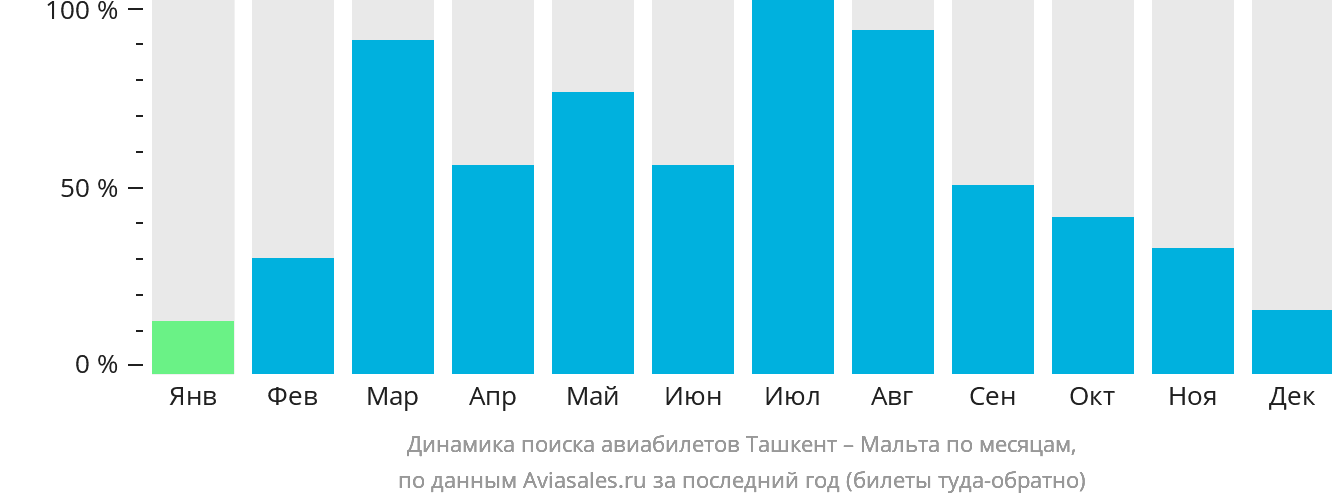 Динамика поиска авиабилетов из Ташкента на Мальту по месяцам
