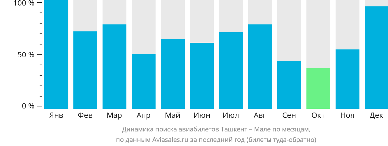 Динамика поиска авиабилетов из Ташкента в Мале по месяцам
