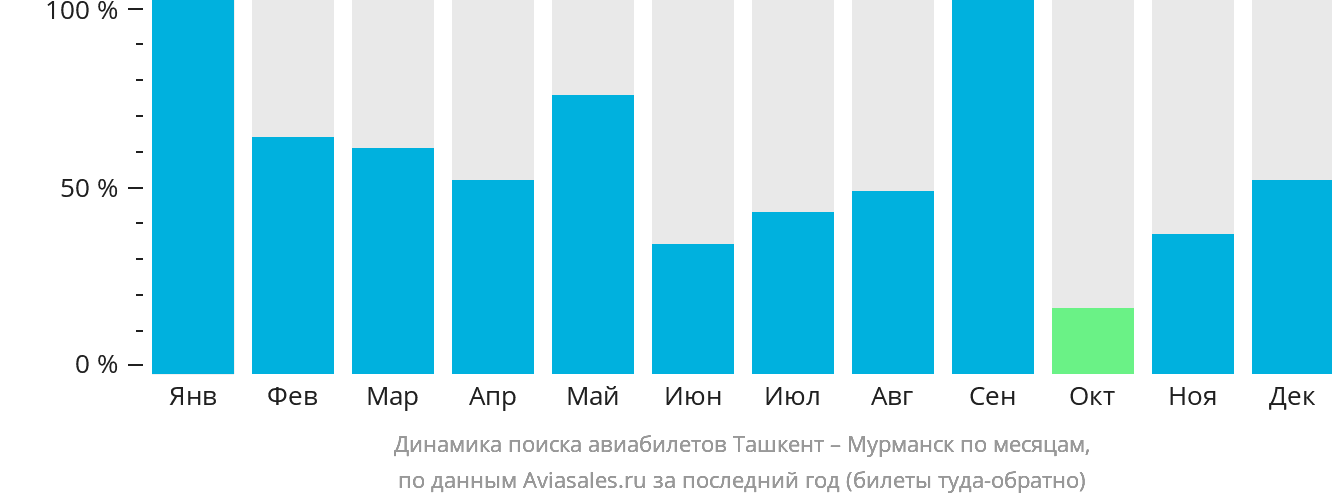 Динамика поиска авиабилетов из Ташкента в Мурманск по месяцам