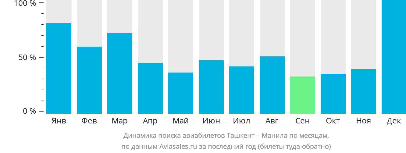 Динамика поиска авиабилетов из Ташкента в Манилу по месяцам