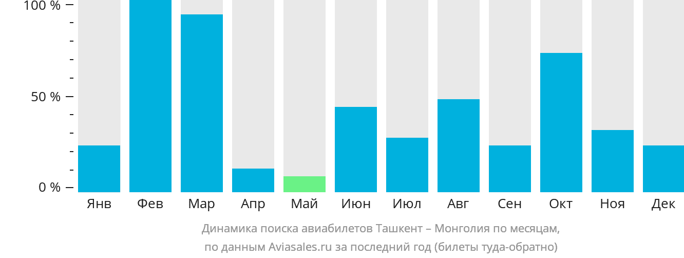 Динамика поиска авиабилетов из Ташкента в Монголию по месяцам