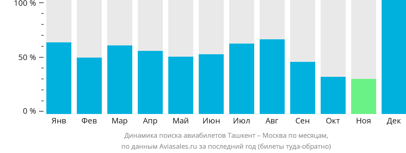 Динамика поиска авиабилетов из Ташкента в Москву по месяцам