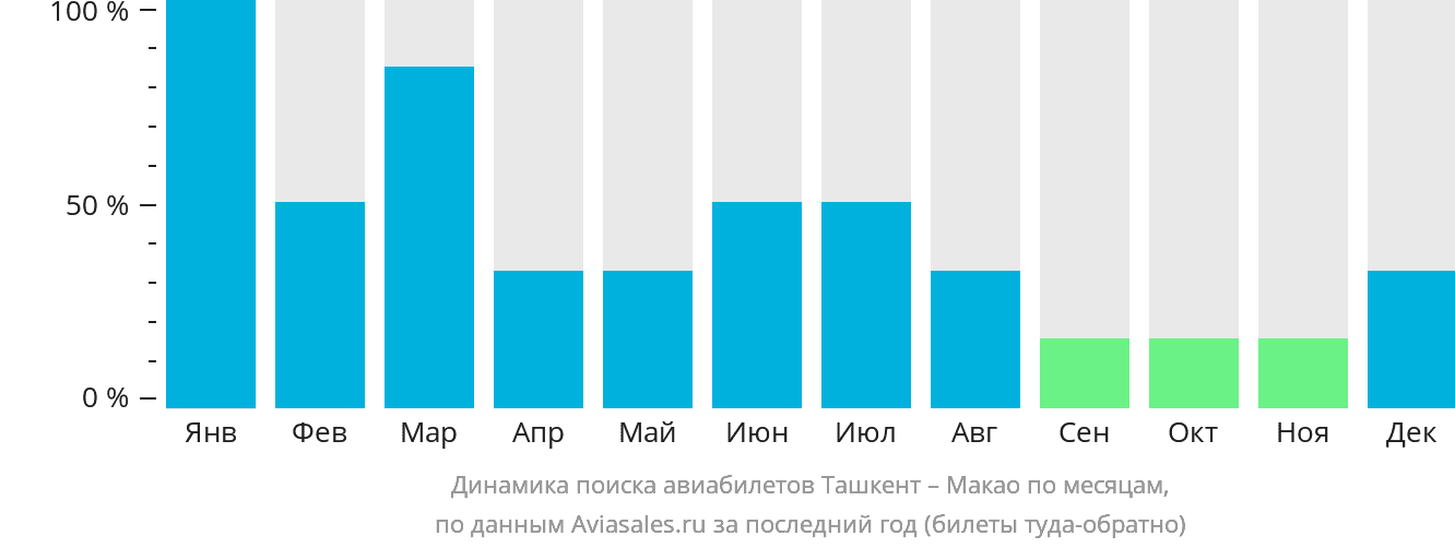 Динамика поиска авиабилетов из Ташкента в Макао по месяцам