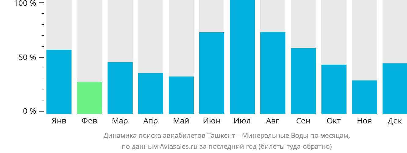 Динамика поиска авиабилетов из Ташкента в Минеральные Воды по месяцам