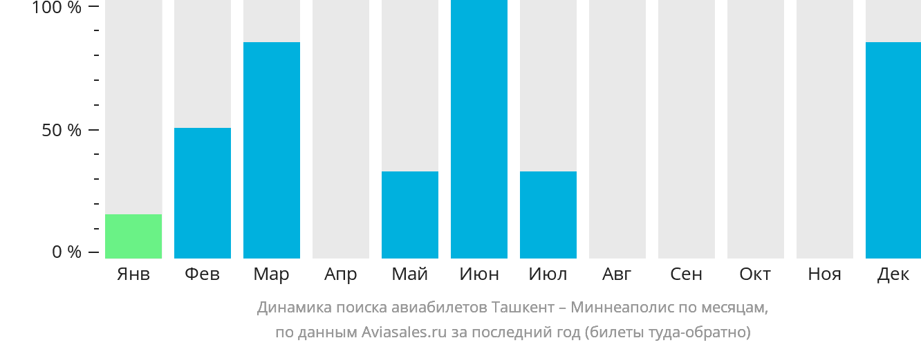 Динамика поиска авиабилетов из Ташкента в Миннеаполис по месяцам