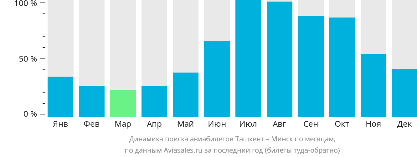 Динамика поиска авиабилетов из Ташкента в Минск по месяцам