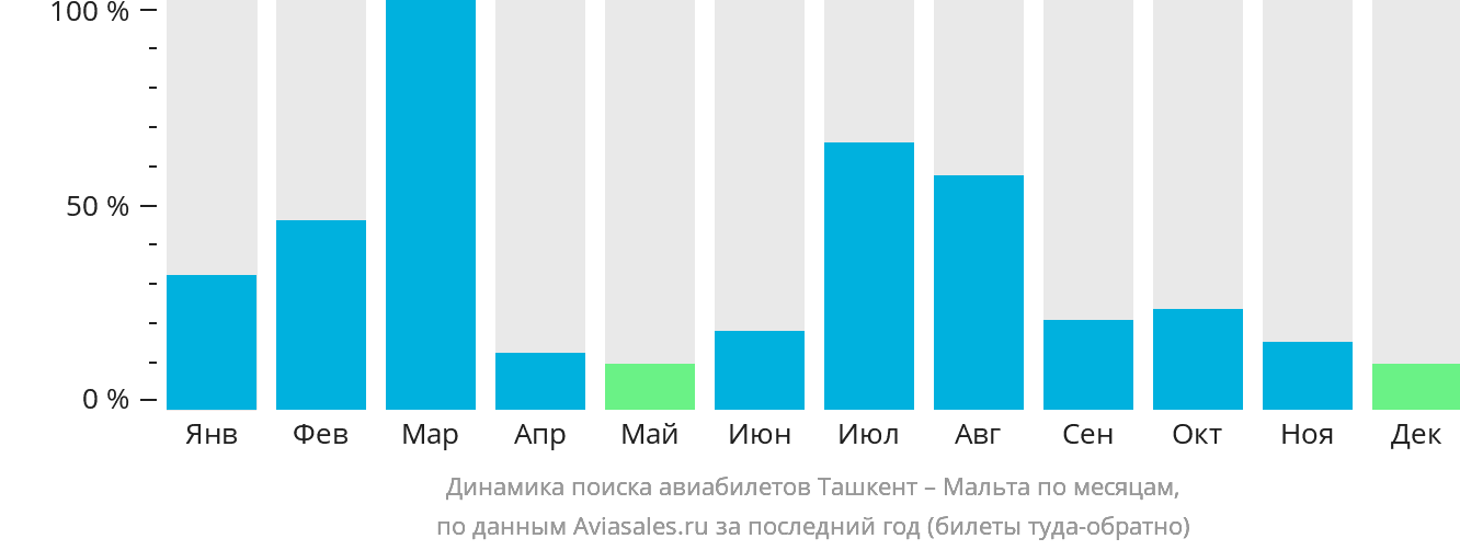 Динамика поиска авиабилетов из Ташкента на Мальту по месяцам