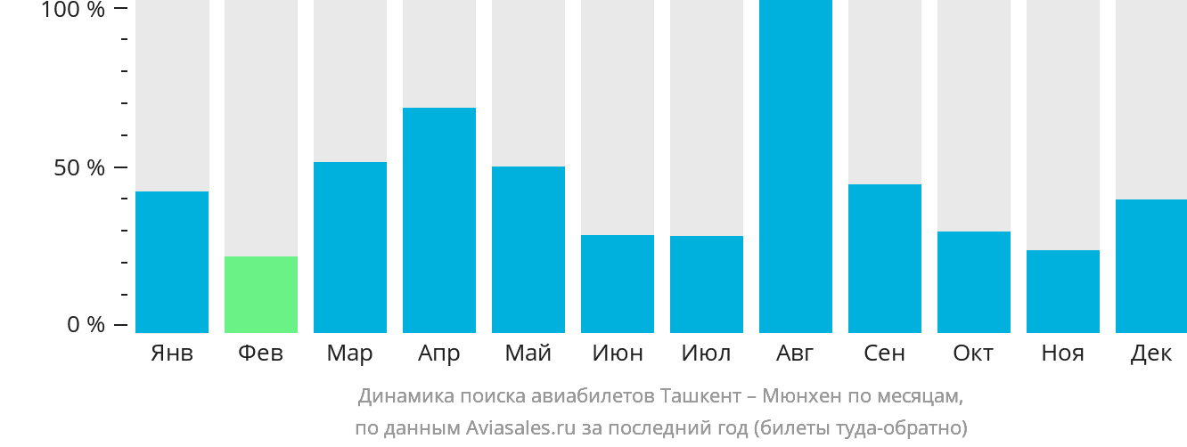 Динамика поиска авиабилетов из Ташкента в Мюнхен по месяцам
