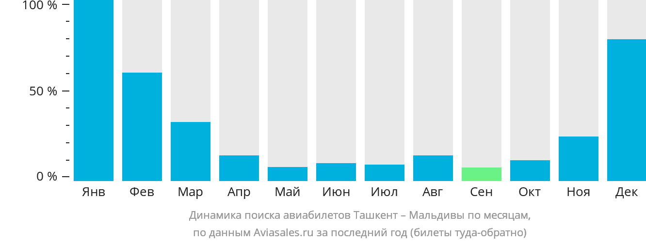 Динамика поиска авиабилетов из Ташкента на Мальдивы по месяцам