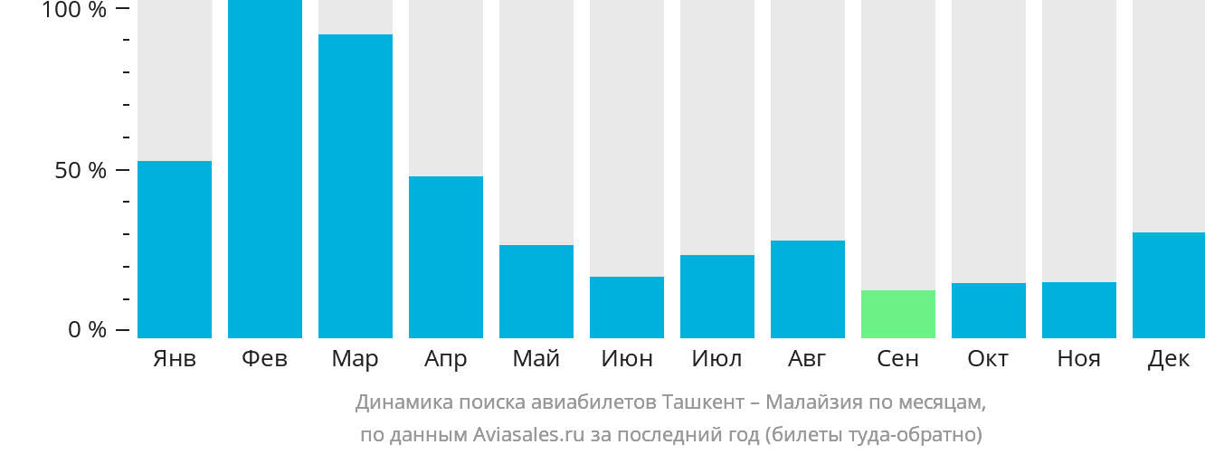 Динамика поиска авиабилетов из Ташкента в Малайзию по месяцам