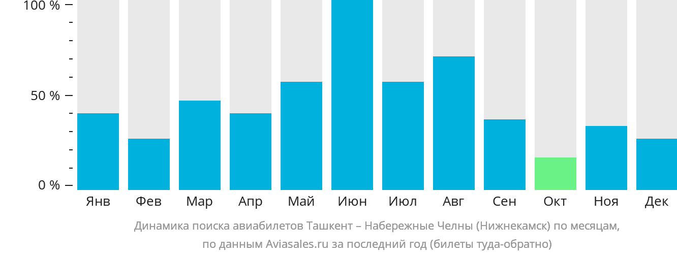 Динамика поиска авиабилетов из Ташкента в Набережные Челны (Нижнекамск) по месяцам