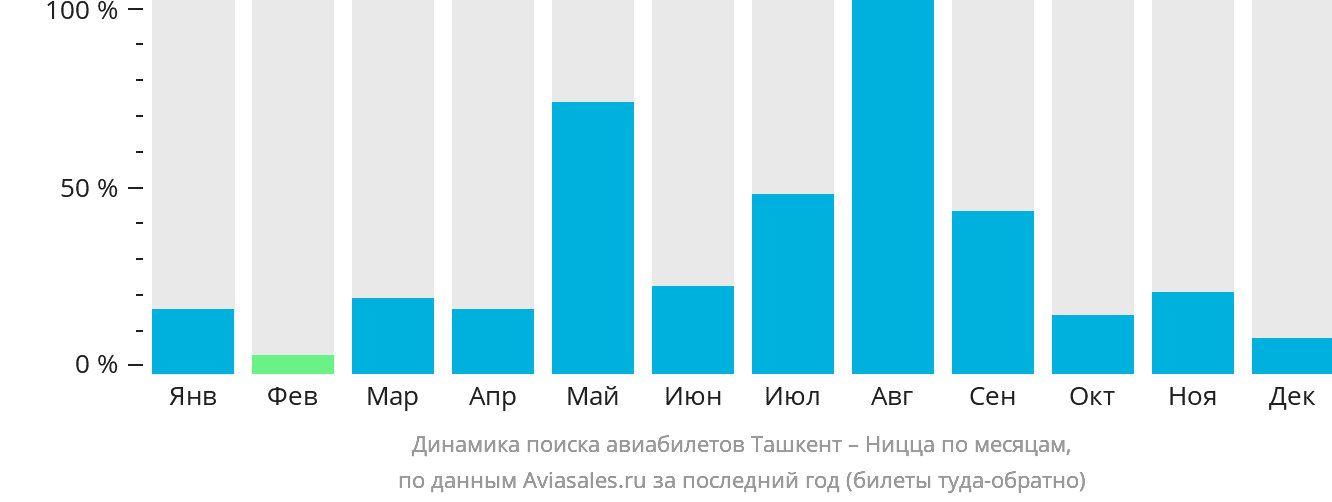Динамика поиска авиабилетов из Ташкента в Ниццу по месяцам