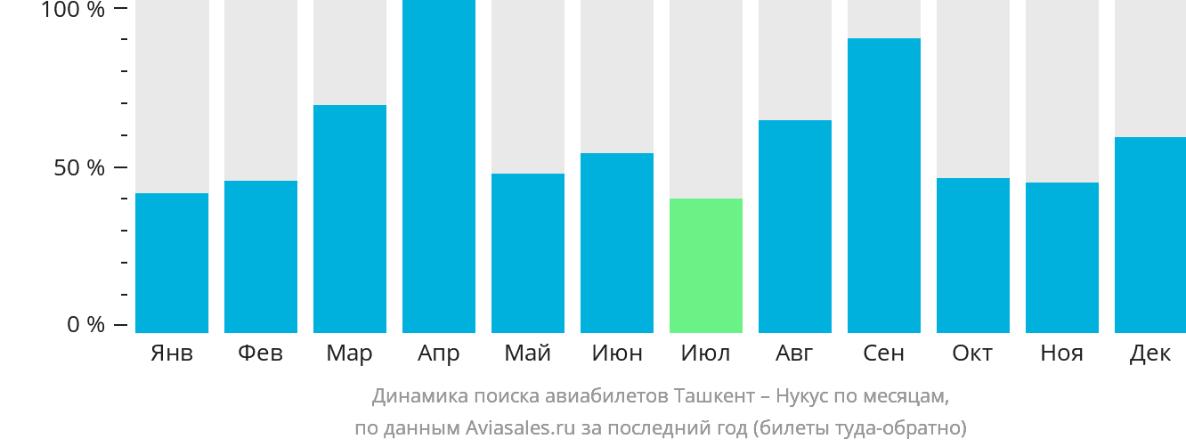 Динамика поиска авиабилетов из Ташкента в Нукус по месяцам