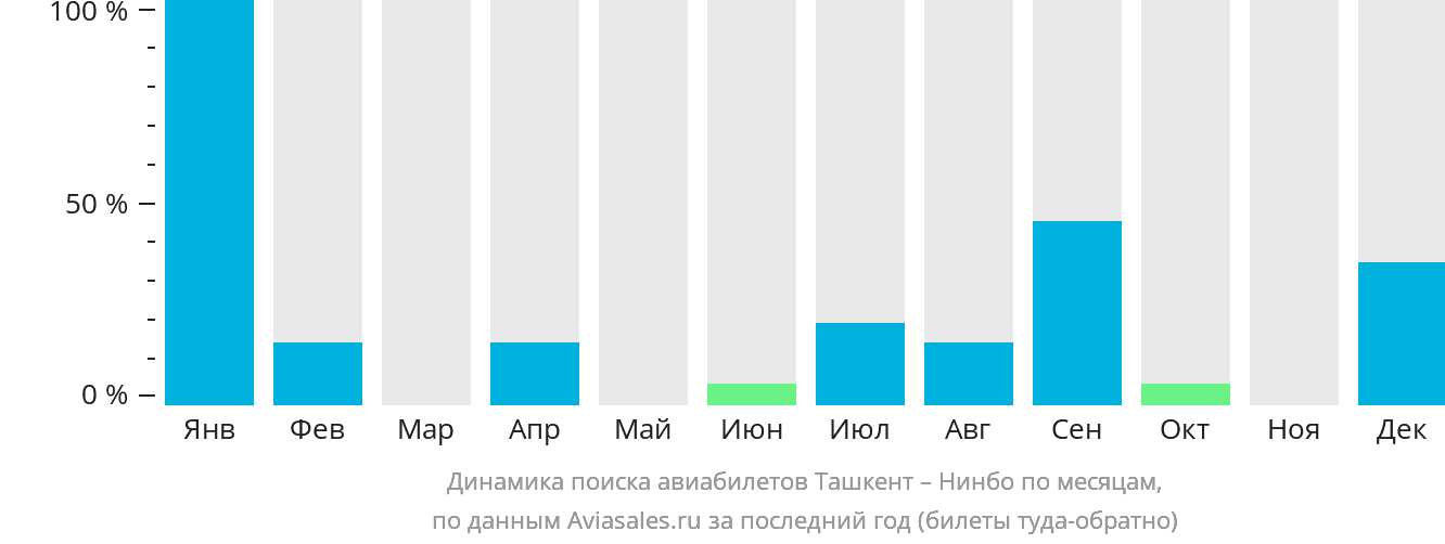 Динамика поиска авиабилетов из Ташкента в Нинбо по месяцам
