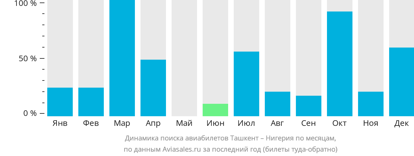 Динамика поиска авиабилетов из Ташкента в Нигерию по месяцам