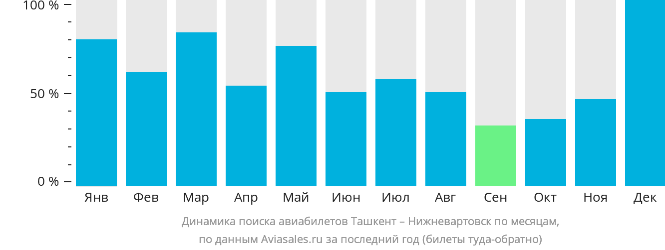Динамика поиска авиабилетов из Ташкента в Нижневартовск по месяцам