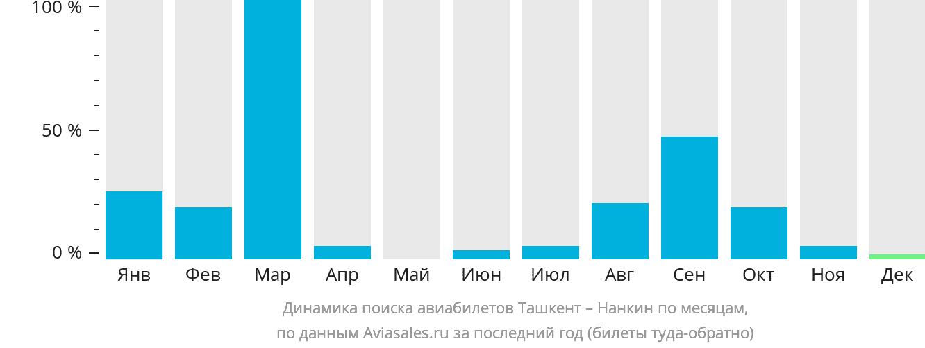 Динамика поиска авиабилетов из Ташкента в Нанкина по месяцам