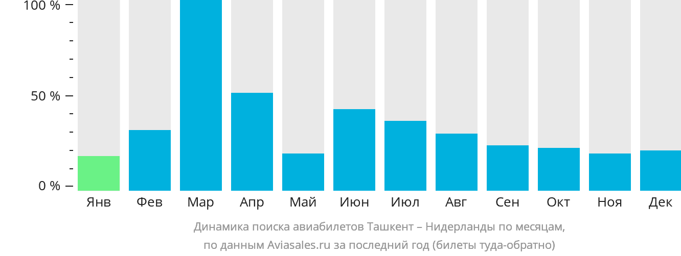 Динамика поиска авиабилетов из Ташкента в Нидерланды по месяцам