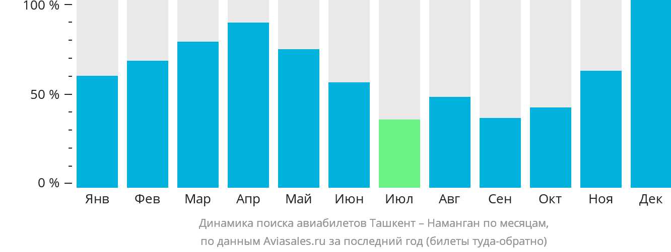 Динамика поиска авиабилетов из Ташкента в Наманган по месяцам