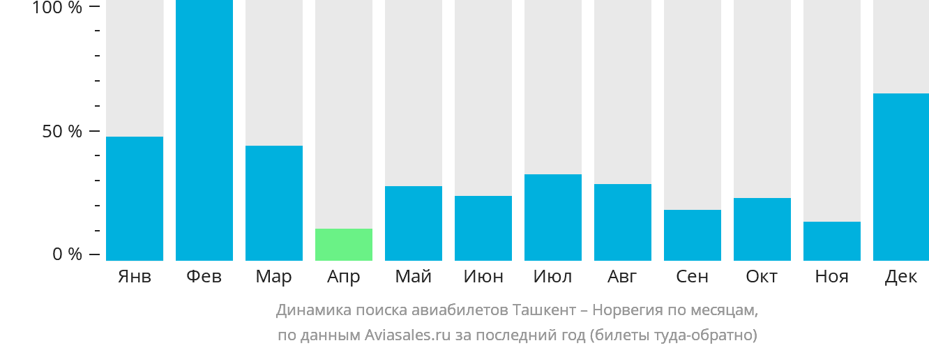 Динамика поиска авиабилетов из Ташкента в Норвегию по месяцам