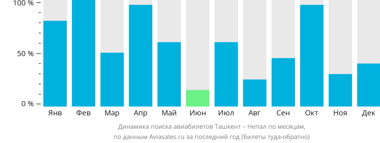 Динамика поиска авиабилетов из Ташкента в Непал по месяцам