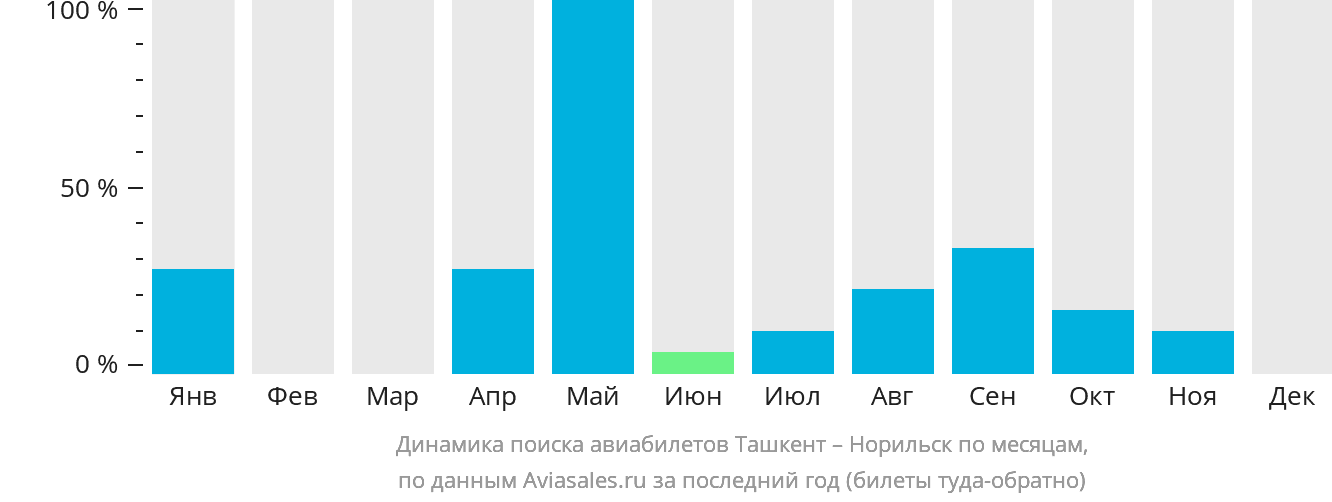 Динамика поиска авиабилетов из Ташкента в Норильск по месяцам