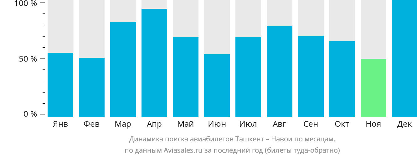 Динамика поиска авиабилетов из Ташкента в Навои по месяцам