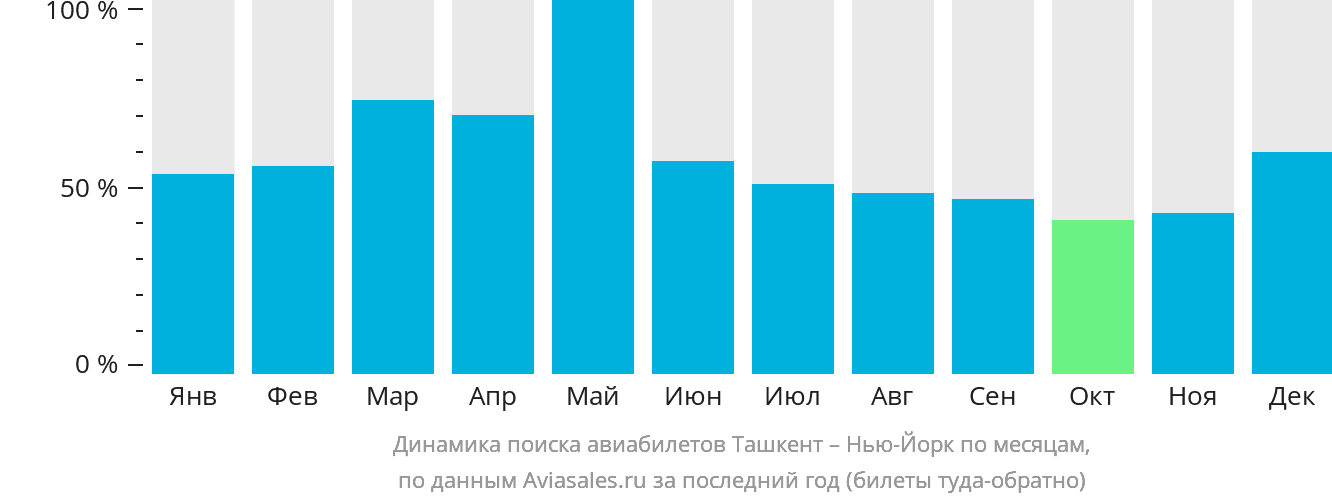 Динамика поиска авиабилетов из Ташкента в Нью-Йорк по месяцам