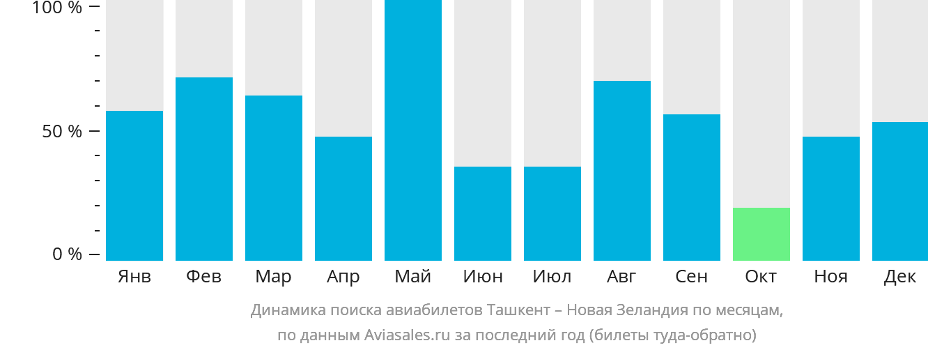 Динамика поиска авиабилетов из Ташкента в Новую Зеландию по месяцам