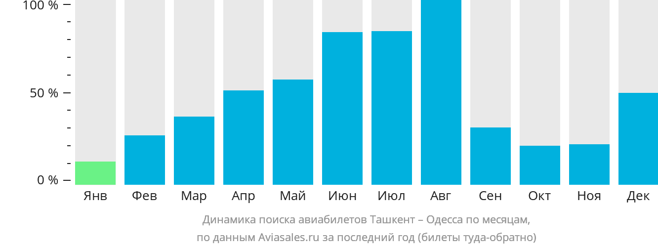 Динамика поиска авиабилетов из Ташкента в Одессу по месяцам