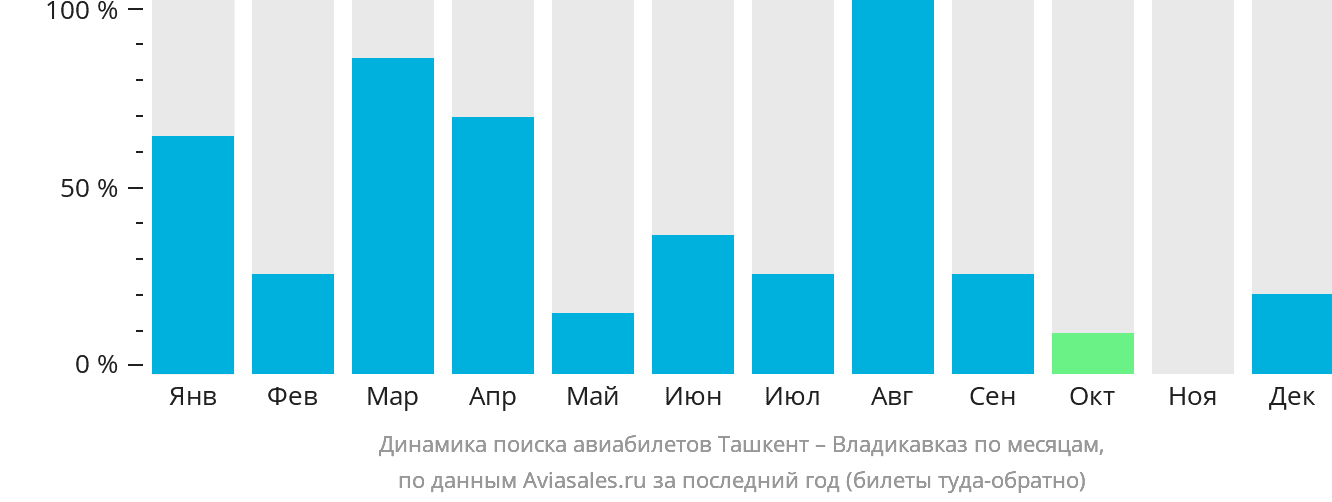 Динамика поиска авиабилетов из Ташкента во Владикавказ по месяцам