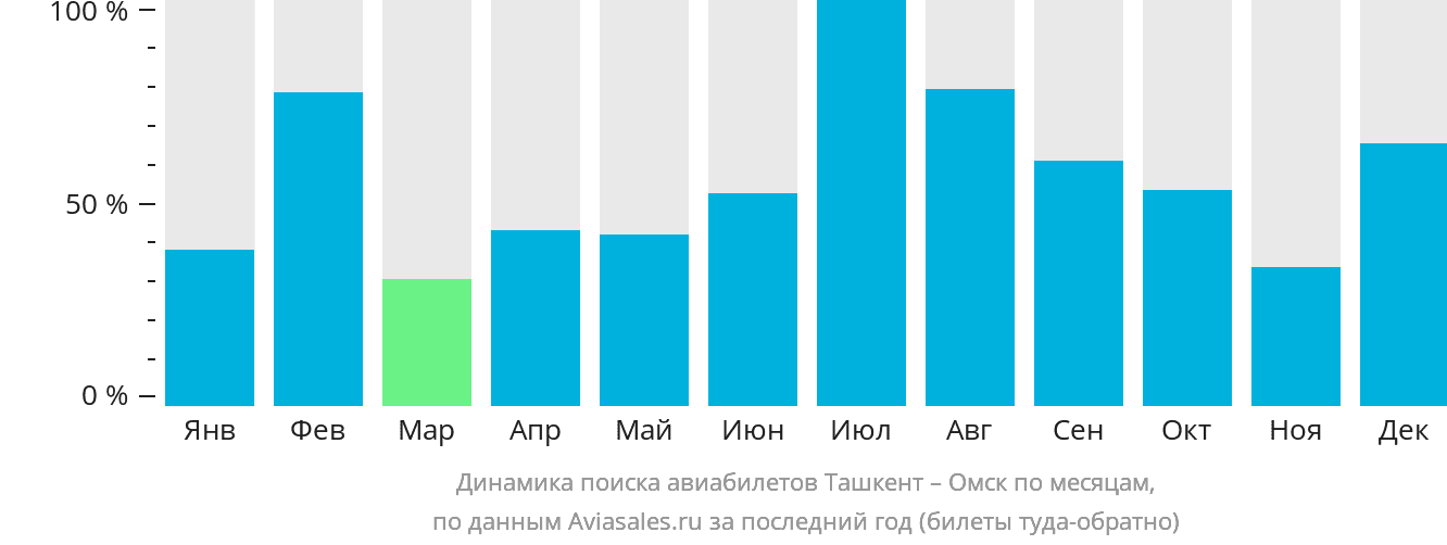 Динамика поиска авиабилетов из Ташкента в Омск по месяцам