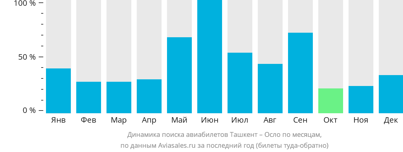 Динамика поиска авиабилетов из Ташкента в Осло по месяцам