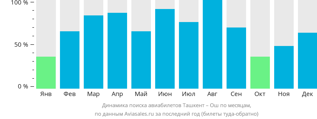 Динамика поиска авиабилетов из Ташкента в Ош по месяцам
