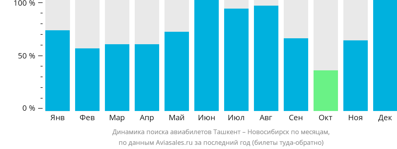 Динамика поиска авиабилетов из Ташкента в Новосибирск по месяцам