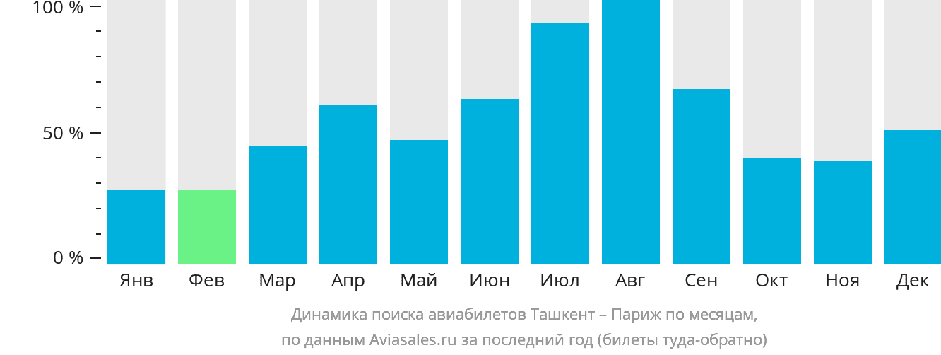 Динамика поиска авиабилетов из Ташкента в Париж по месяцам