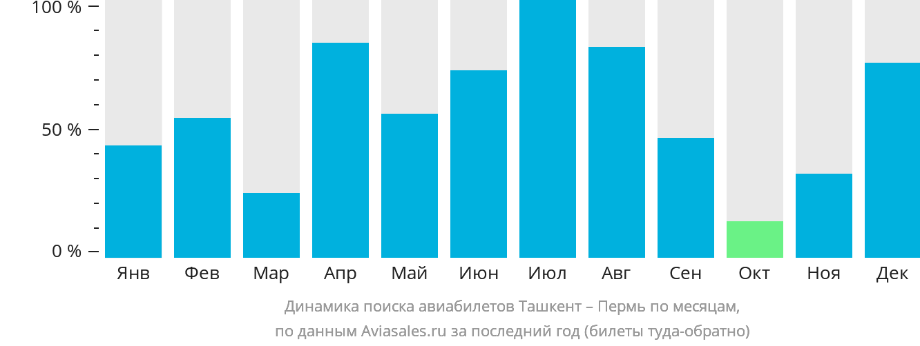 Динамика поиска авиабилетов из Ташкента в Пермь по месяцам