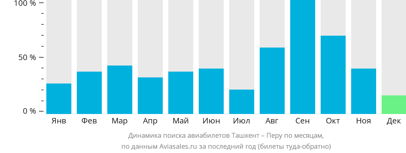 Динамика поиска авиабилетов из Ташкента в Перу по месяцам