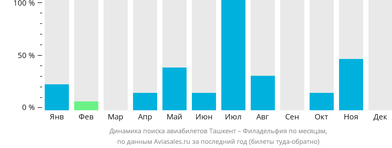 Динамика поиска авиабилетов из Ташкента в Филадельфию по месяцам