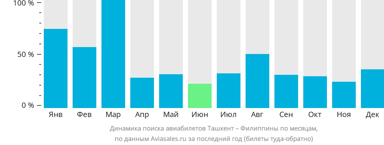 Динамика поиска авиабилетов из Ташкента на Филиппины по месяцам