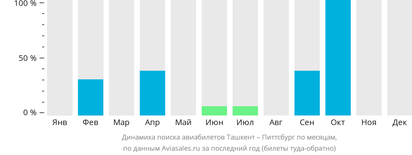 Динамика поиска авиабилетов из Ташкента в Питтсбург по месяцам